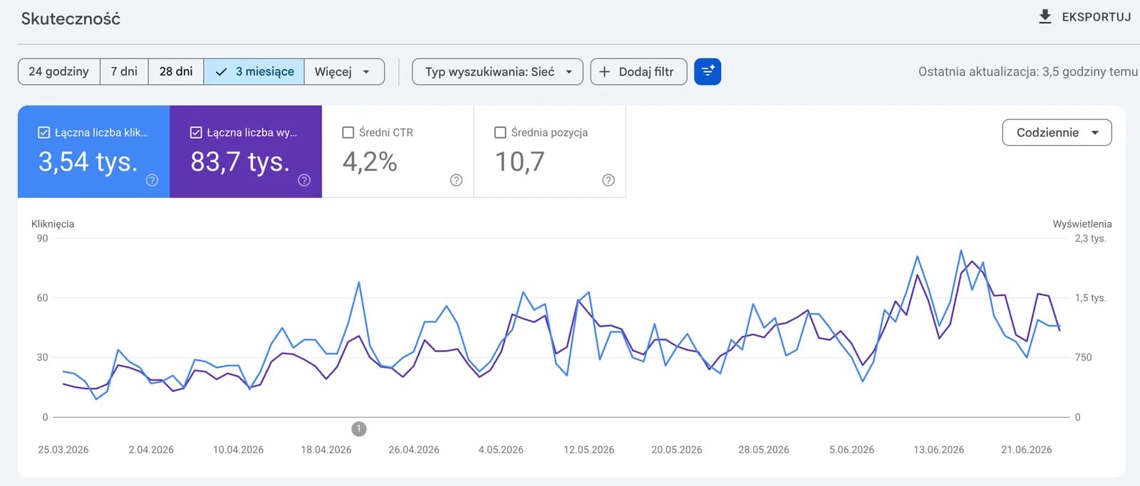 Google Search Console performance for USDiscovery over the last 3 months, showing 83.7K impressions, 3.54K clicks and a 4.2% average CTR with a clear upward trend.
